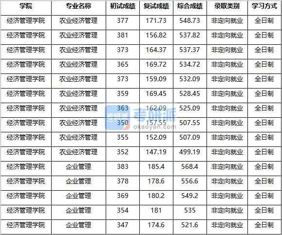 2020年南京农业B体育·（sports）官方网站企业管理研究生录取分数线