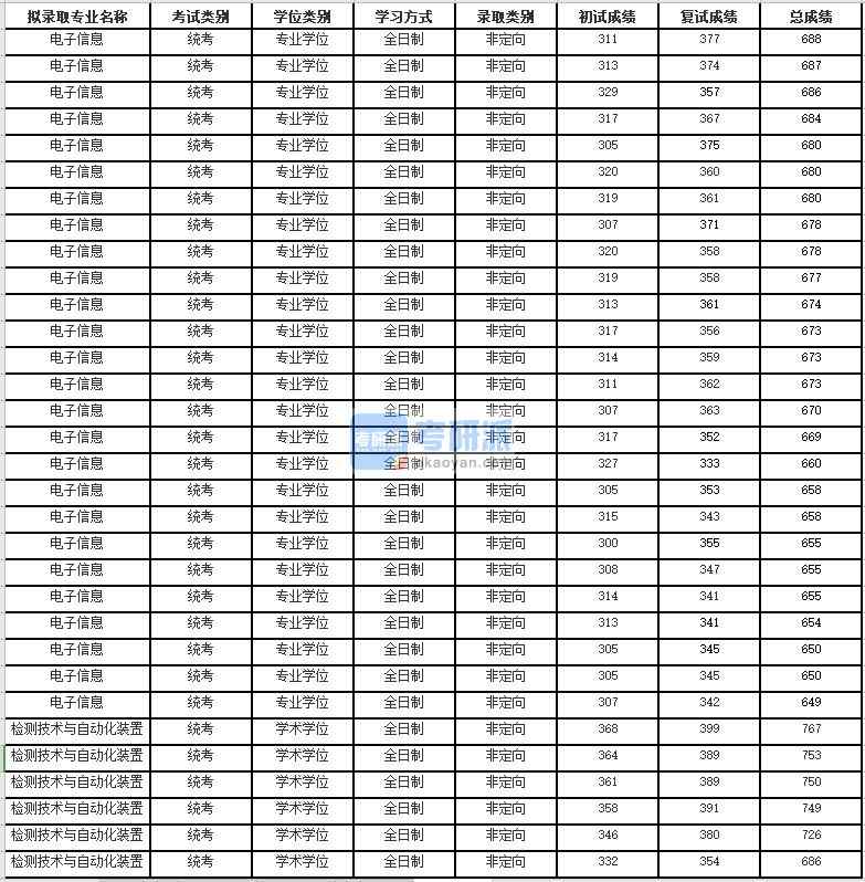 2020年蘇州大學(xué)電子信息研究生錄取分?jǐn)?shù)線