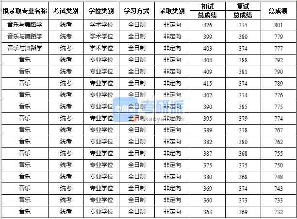 2020年苏州大学音乐研究生录取分数线