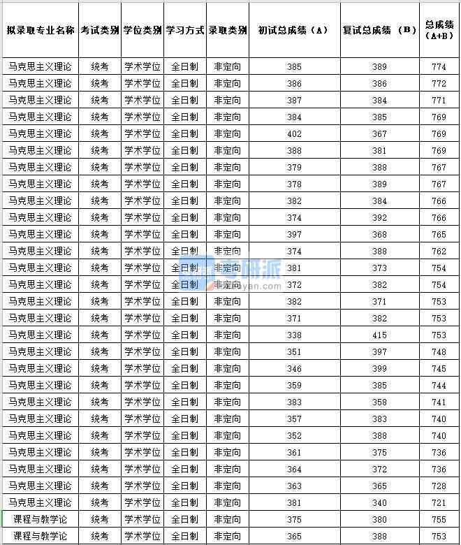 2020年苏州大学马克思主义理论研究生录取分数线