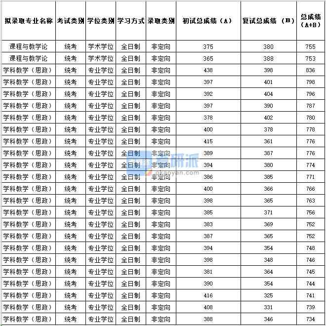 2020年苏州大学学科教学（思政）研究生录取分数线