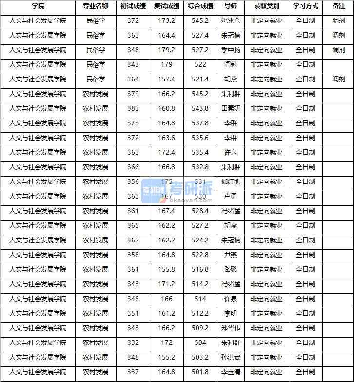 2020年南京农业B体育·（sports）官方网站民俗学研究生录取分数线