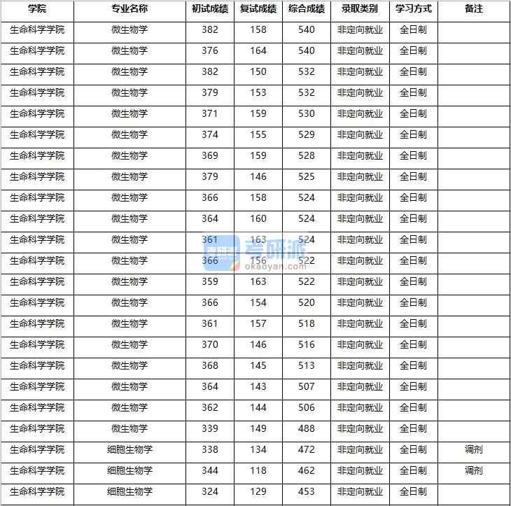 2020年南京农业B体育·（sports）官方网站细胞生物学研究生录取分数线