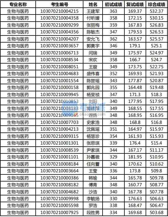 2020年南京农业大学生物与医药研究生录取分数线