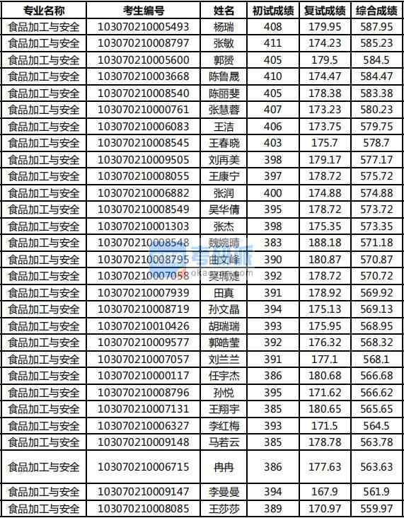 2020年南京农业大学食品加工与安全研究生录取分数线