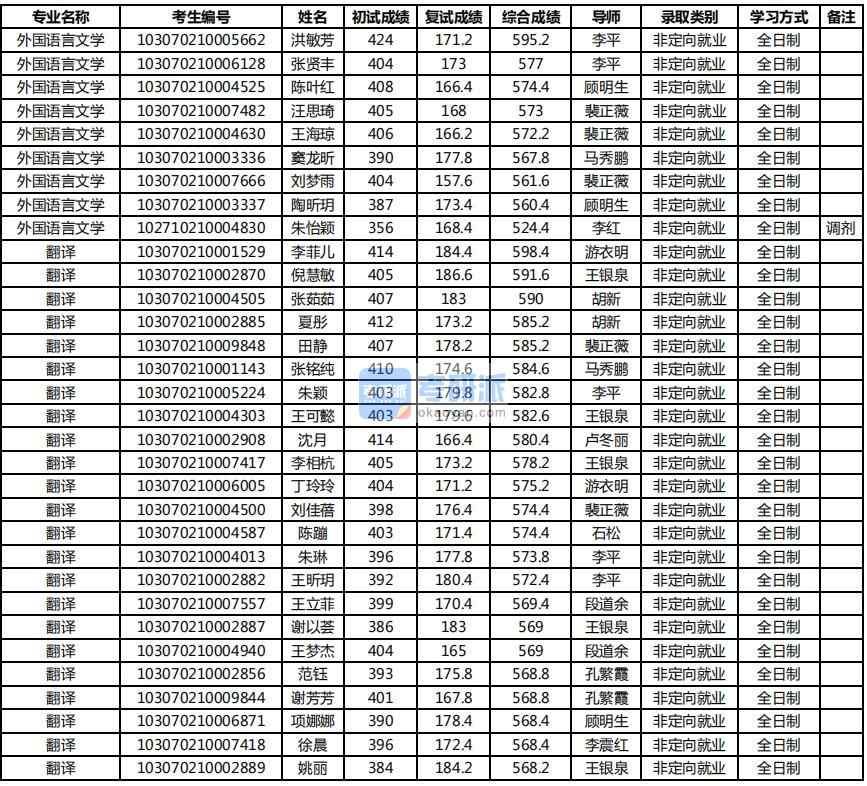 2020年南京农业香港本港六最快开奖外国语言文学研究生录取分数线