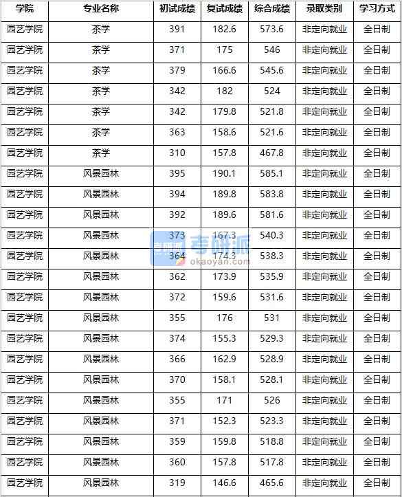 2020年南京农业大学茶学研究生录取分数线