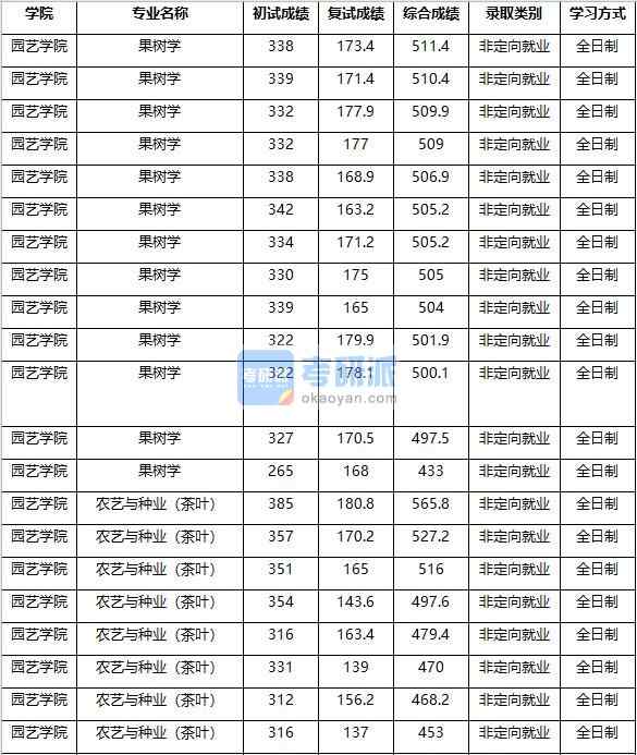 2020年南京農(nóng)業(yè)大學(xué)農(nóng)藝與種業(yè)（茶葉）研究生錄取分?jǐn)?shù)線