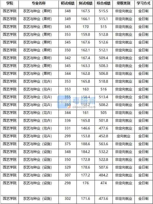 2020年南京农业大学农艺与种业（花卉）研究生录取分数线