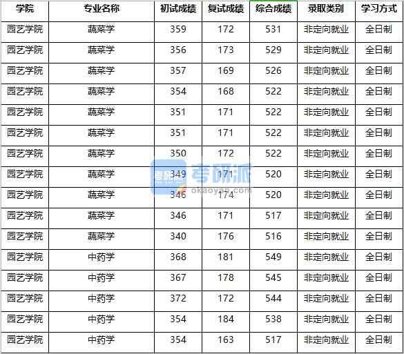 2020年南京农业香港本港六最快开奖中药学研究生录取分数线