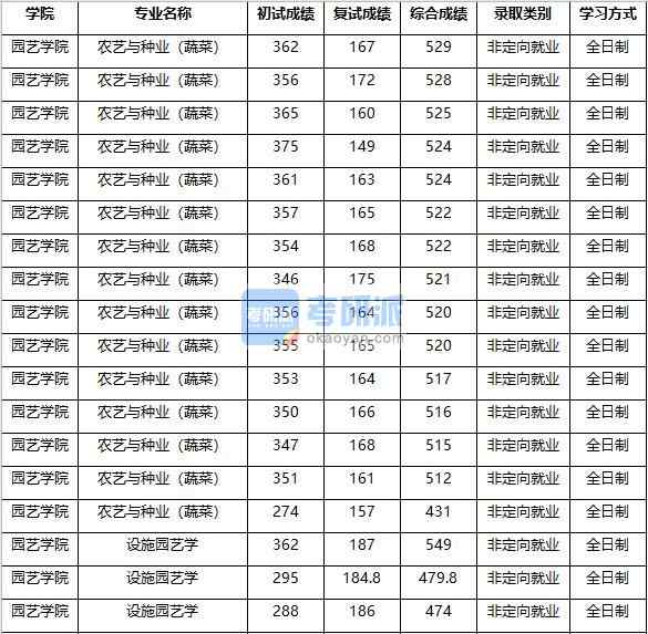 2020年南京农业大学农艺与种业（蔬菜）研究生录取分数线