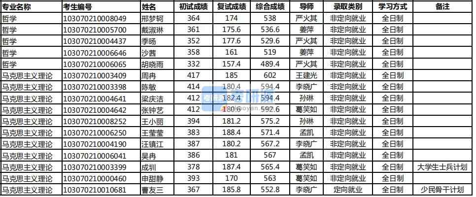 2020年南京农业大学马克思主义理论研究生录取分数线