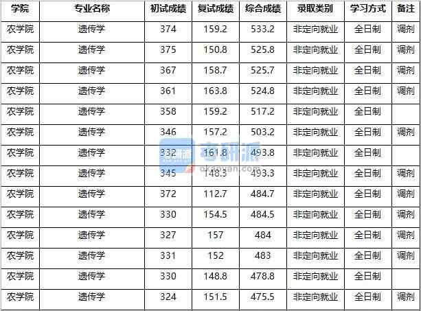 2020年南京农业大学遗传学研究生录取分数线