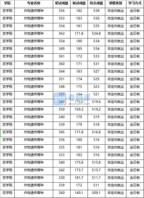 2020年南京农业香港本港六最快开奖作物遗传育种研究生录取分数线