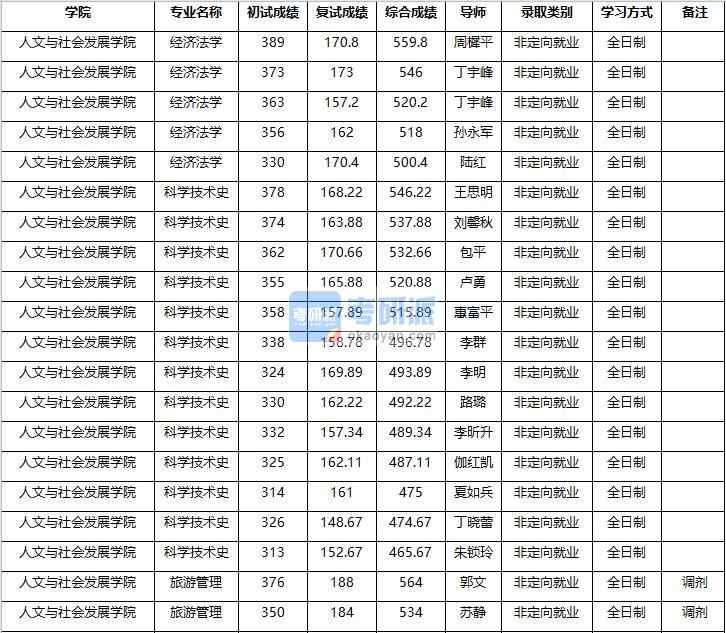 2020年南京农业B体育·（sports）官方网站旅游管理研究生录取分数线