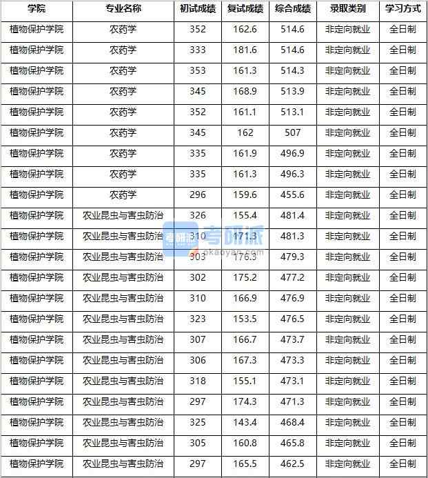 2020年南京农业香港本港六最快开奖农业昆虫与害虫防治研究生录取分数线