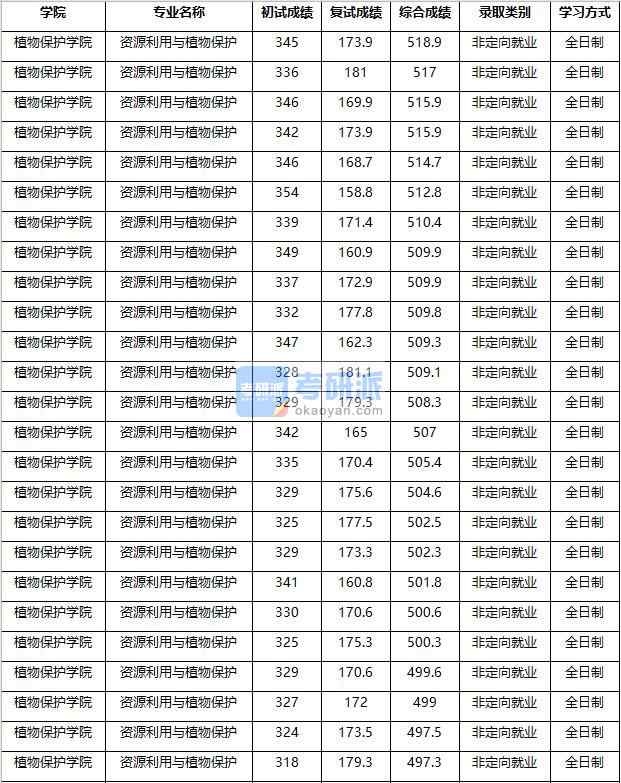 2020年南京農業大學資源利用與植物保護研究生錄取分數線