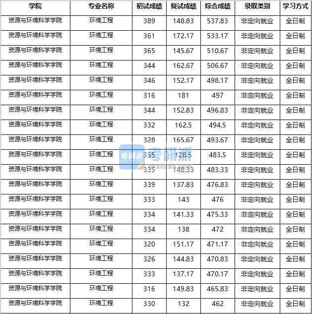 2020年南京农业香港本港六最快开奖环境工程研究生录取分数线