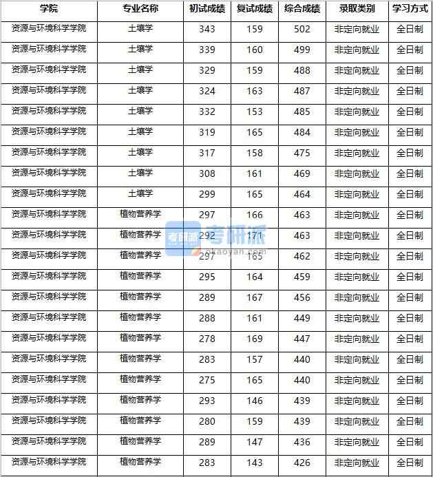 2020年南京农业大学植物营养学研究生录取分数线