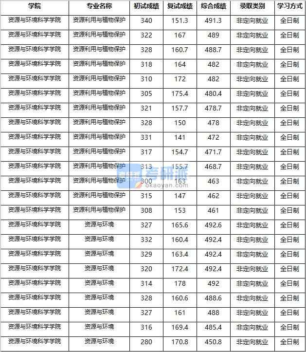 2020年南京農(nóng)業(yè)大學(xué)資源利用與植物保護研究生錄取分數(shù)線