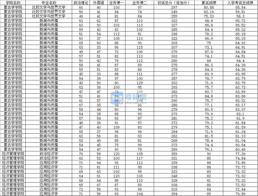 2020年内蒙古香港本港六最快开奖政治经济学研究生录取分数线