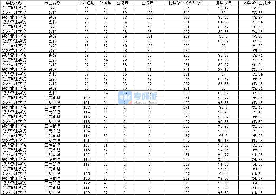 2020年內(nèi)蒙古大學(xué)工商管理研究生錄取分數(shù)線