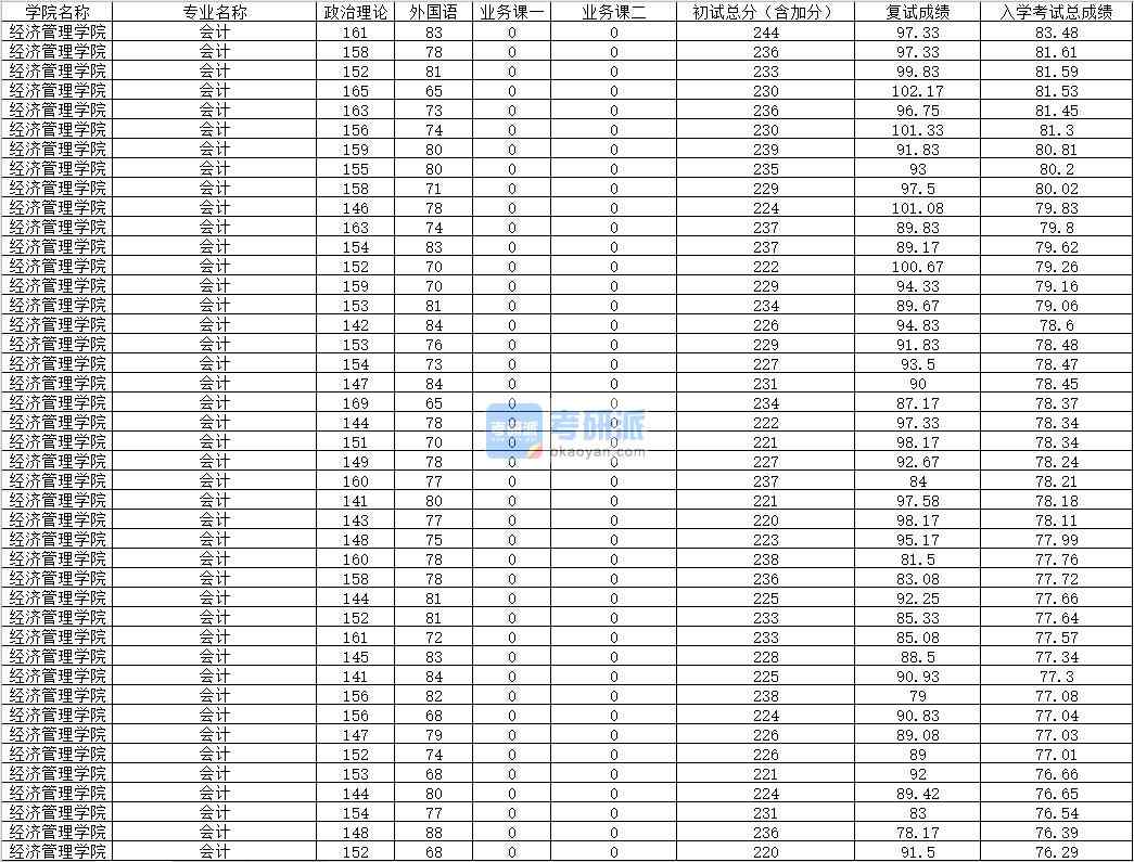 2020年內蒙古大學會計研究生錄取分數線