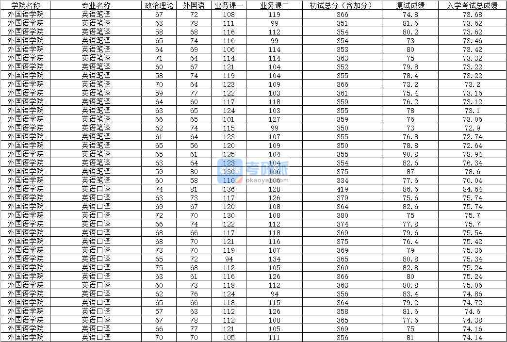 2020年內蒙古大學英語筆譯研究生錄取分數線