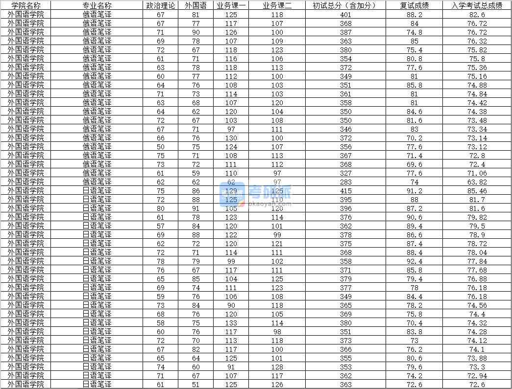 2020年内蒙古大学日语笔译研究生录取分数线