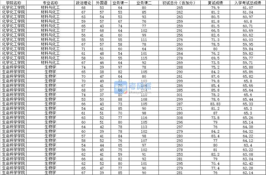 2020年内蒙古大学生物学研究生录取分数线