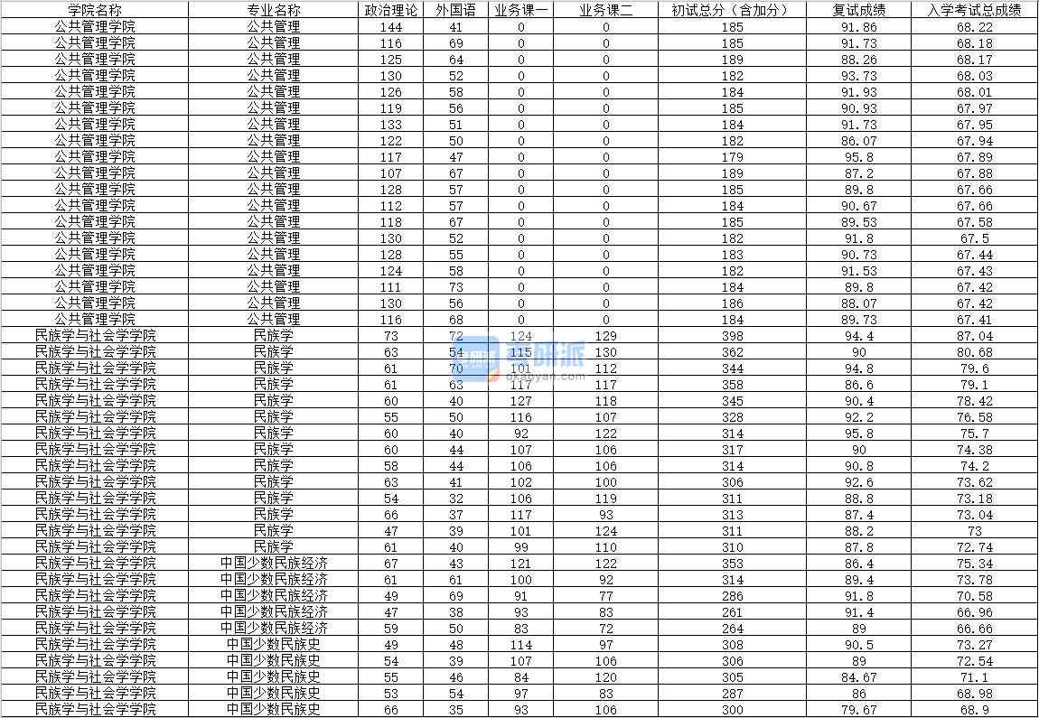 2020年内蒙古大学中国少数民族经济研究生录取分数线