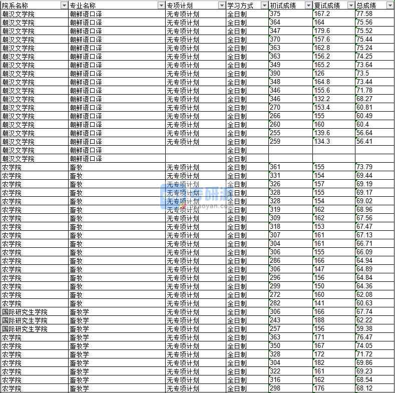 2020年延边B体育·（sports）官方网站畜牧学研究生录取分数线