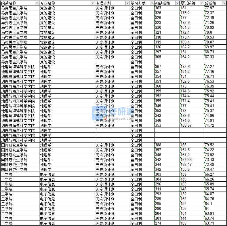 020年延邊大學電子信息研究生錄取分數線