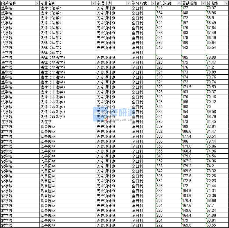 2020年延边大学风景园林研究生录取分数线