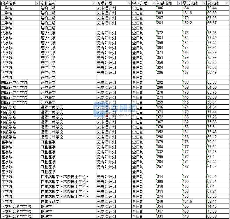 2020年延边B体育·（sports）官方网站临床病理学（不授博士学位）研究生录取分数线