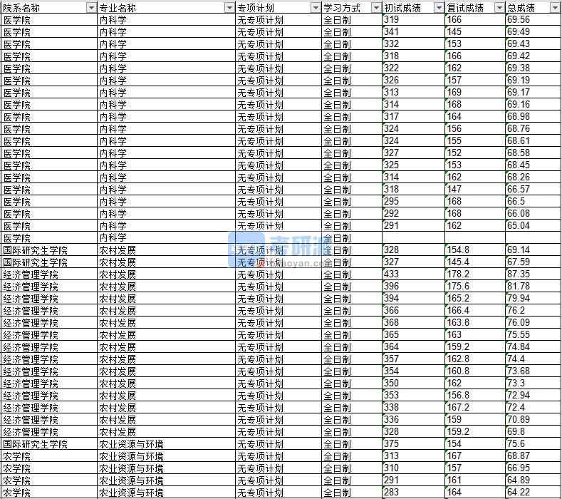 2020年延邊大學(xué)農(nóng)業(yè)資源與環(huán)境研究生錄取分數(shù)線