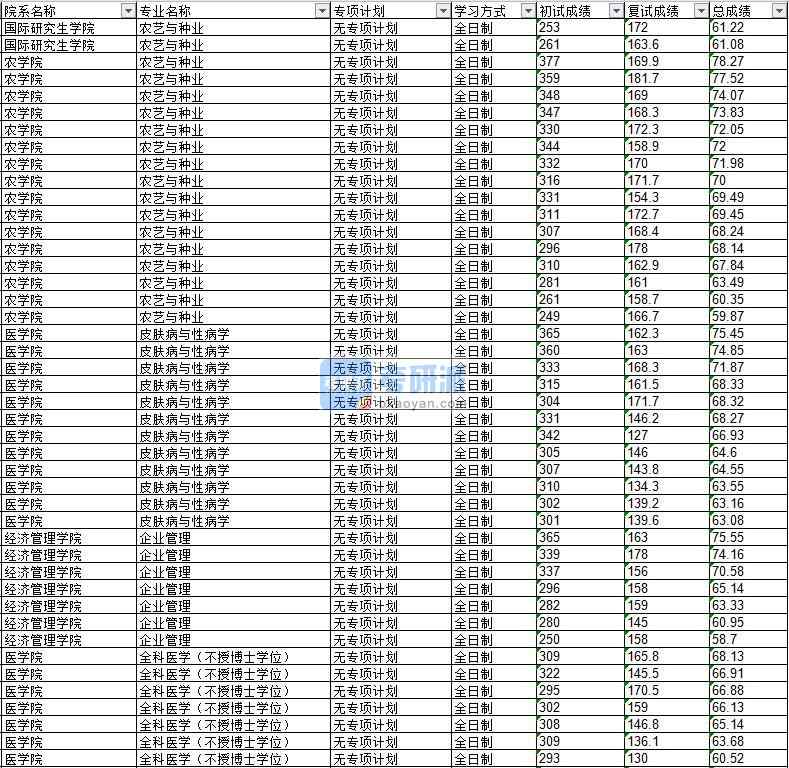 2020年延边香港本港六最快开奖全科医学（不授博士学位）研究生录取分数线