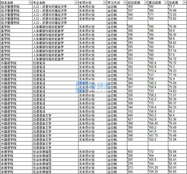 2020年延边B体育·（sports）官方网站人体解剖与组织胚胎学研究生录取分数线