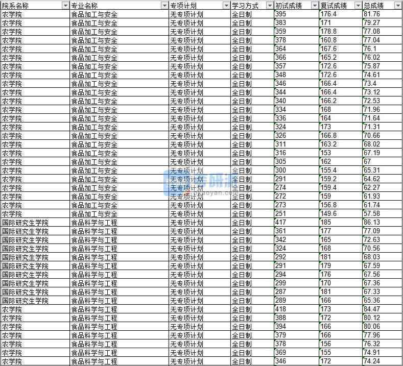 2020年延边大学食品加工与安全研究生录取分数线