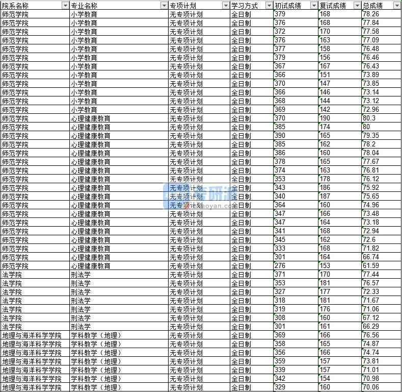 2020年延边大学心理健康教育研究生录取分数线