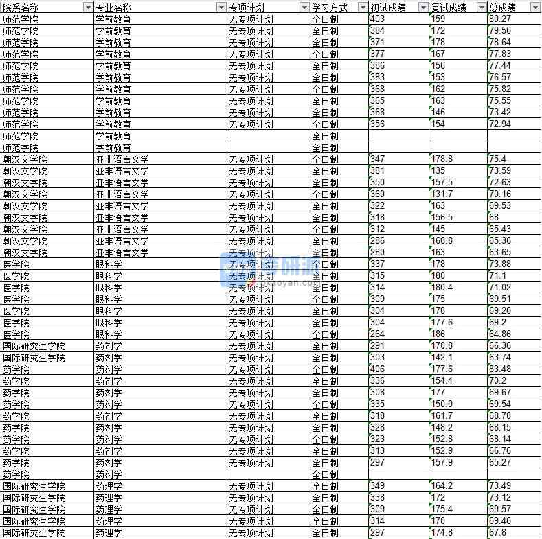 2020年延边B体育·（sports）官方网站药剂学研究生录取分数线