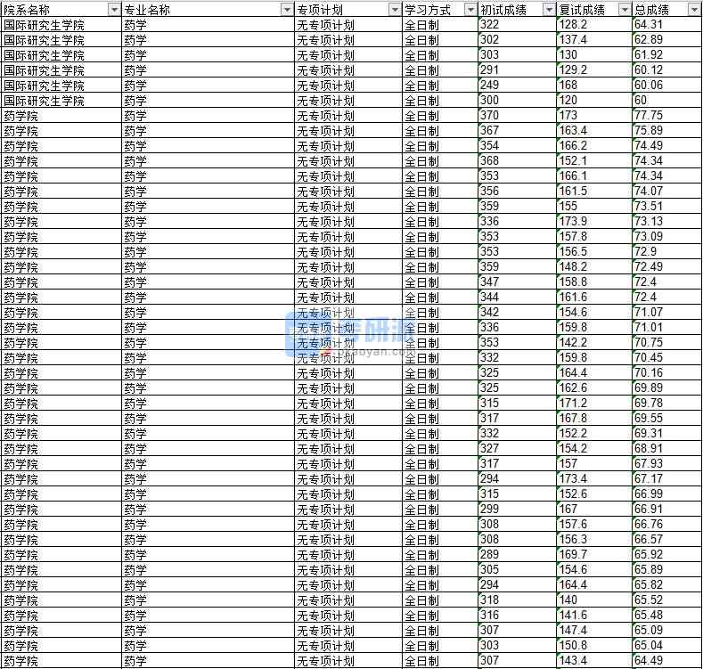 2020年延边大学药学研究生录取分数线