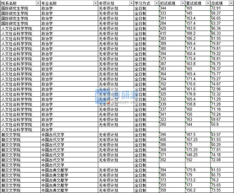 2020年延边大学政治学研究生录取分数线