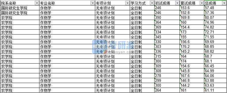 2020年延邊大學作物學研究生錄取分數(shù)線