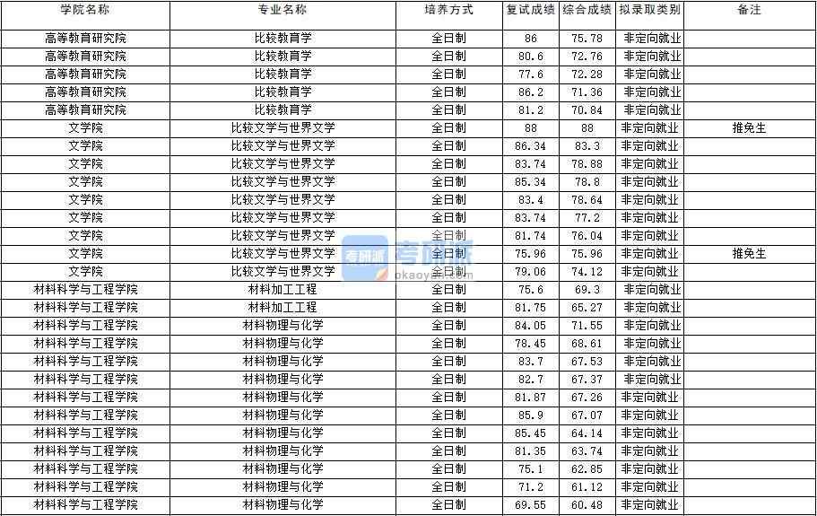 2020年云南大學材料加工工程研究生錄取分數線