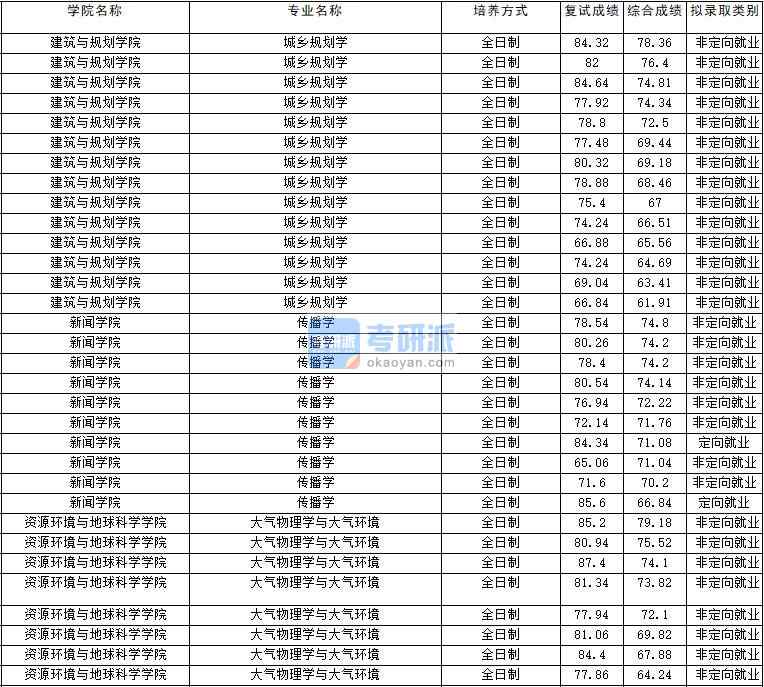 2020年云南大学传播学研究生录取分数线