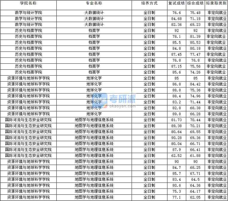 2020年云南香港本港六最快开奖地球化学研究生录取分数线