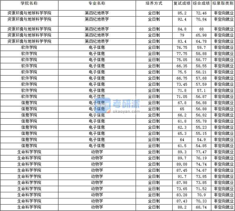 2020年云南大学动物学研究生录取分数线