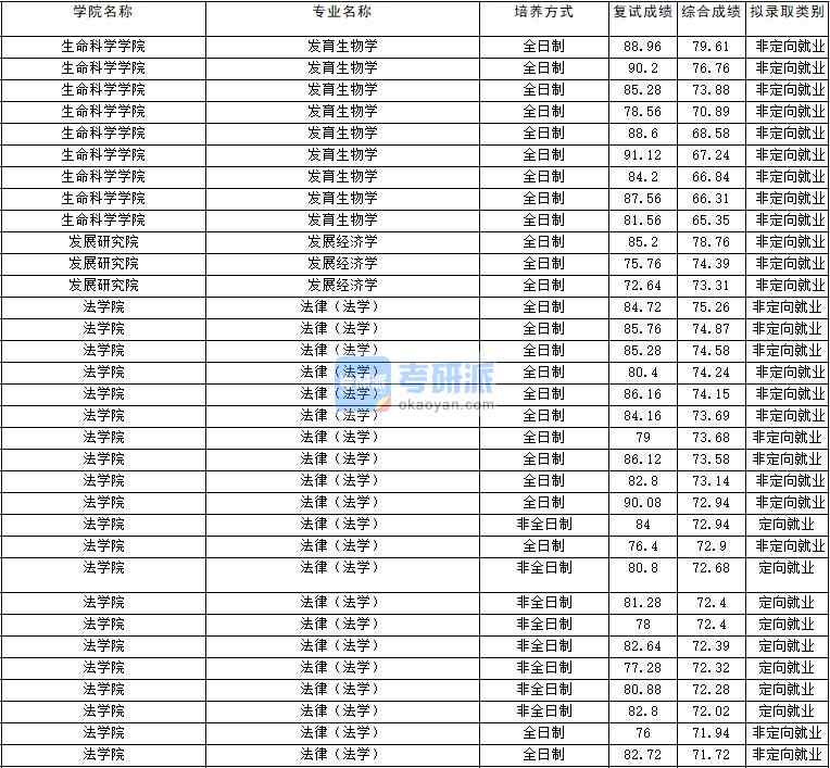 2020年云南大学法律（法学）研究生录取分数线