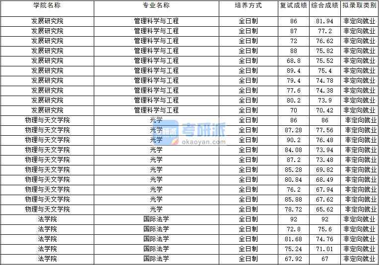 2020年云南大學光學研究生錄取分數線